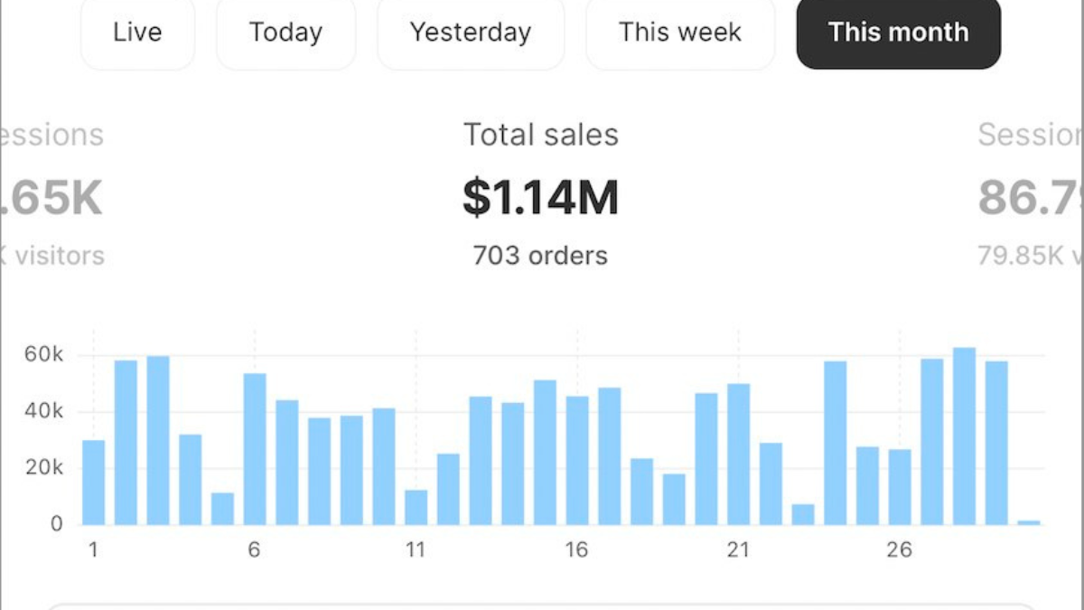 shopify sales